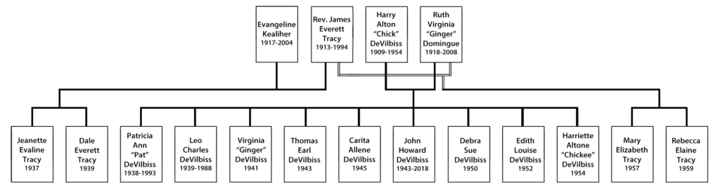 Generation chart for the 13 members of the DeVilbiss-Tracy Sibship